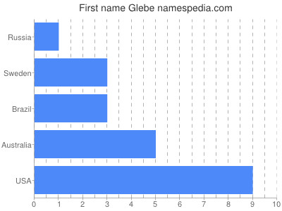 prenom Glebe