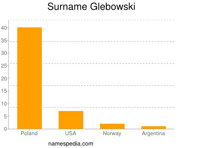 Familiennamen Glebowski