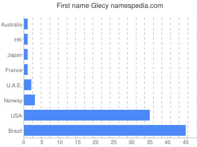 Vornamen Glecy