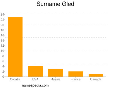 Surname Gled