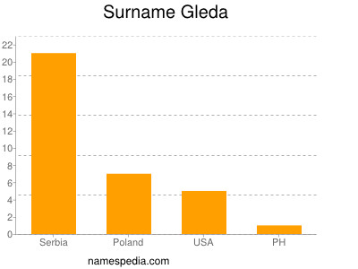 Familiennamen Gleda