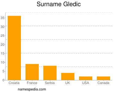 Surname Gledic