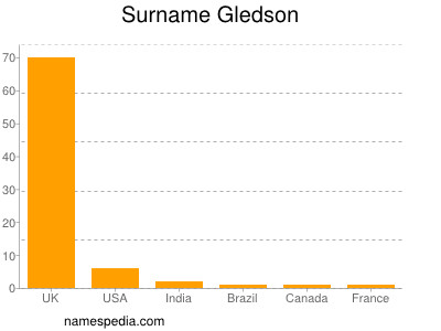 nom Gledson