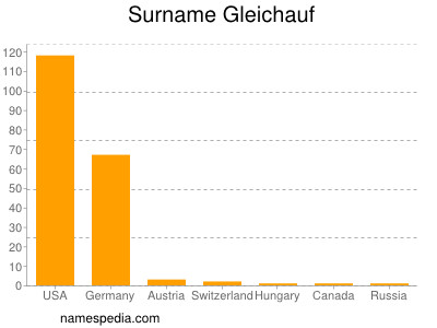 Familiennamen Gleichauf