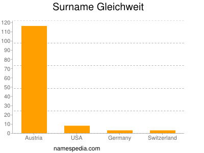 Familiennamen Gleichweit