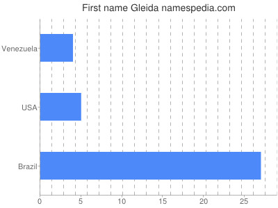 Given name Gleida
