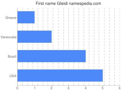 Vornamen Gleidi