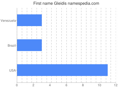 Given name Gleidis