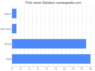Vornamen Gleidson