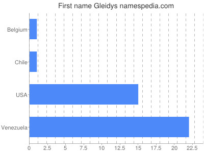 Vornamen Gleidys