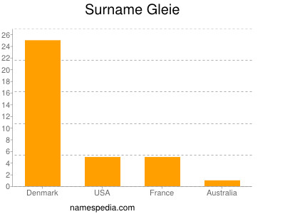 Familiennamen Gleie