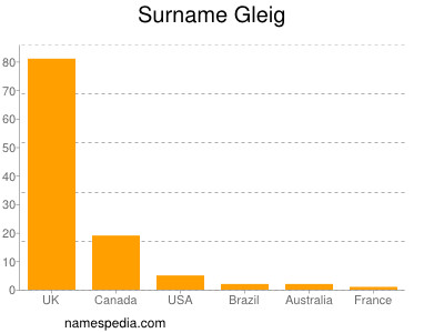 Familiennamen Gleig