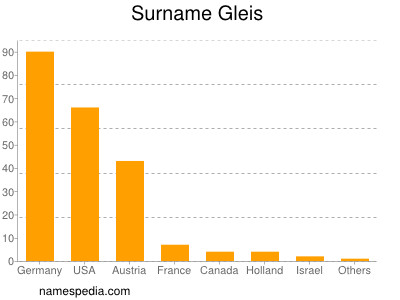 Surname Gleis