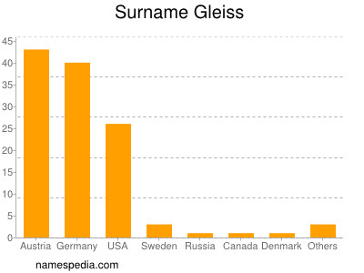 Familiennamen Gleiss