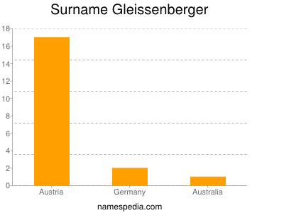 Familiennamen Gleissenberger