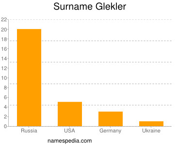 Familiennamen Glekler