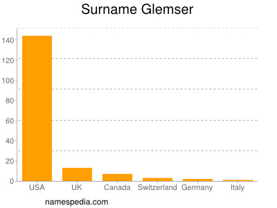 Familiennamen Glemser