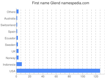 Given name Glend