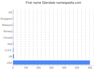 Vornamen Glendale