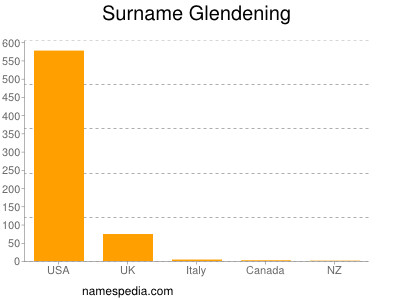 Familiennamen Glendening