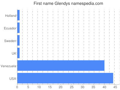 prenom Glendys