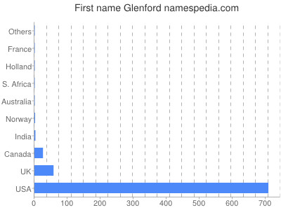 prenom Glenford