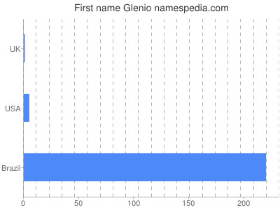 Given name Glenio