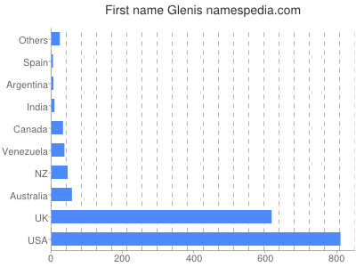 Given name Glenis