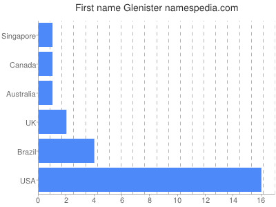 Vornamen Glenister