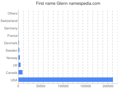 Given name Glenn