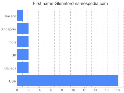Given name Glennford