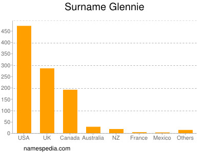 Familiennamen Glennie