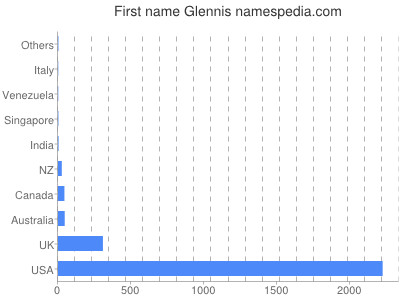 prenom Glennis