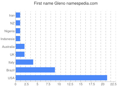 Vornamen Gleno