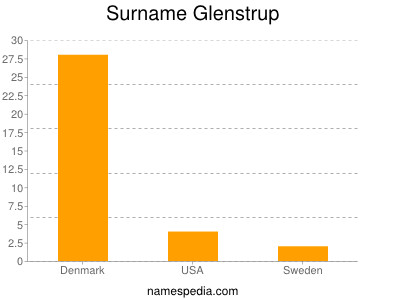 Familiennamen Glenstrup