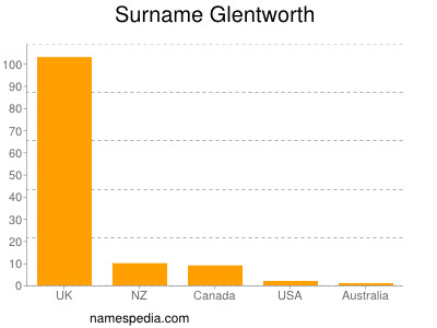 Familiennamen Glentworth