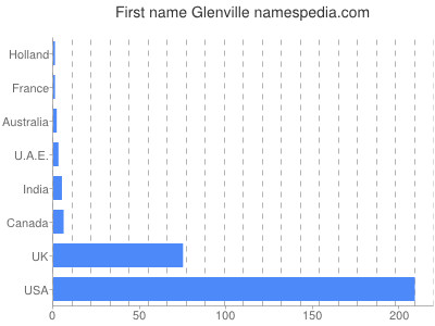 prenom Glenville