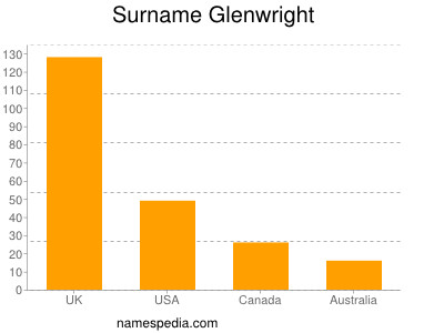 Familiennamen Glenwright