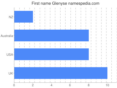 Vornamen Glenyse
