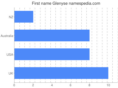 prenom Glenyse