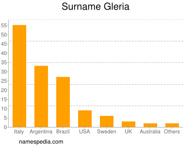 Familiennamen Gleria