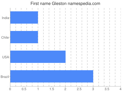 Vornamen Gleston