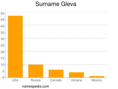 Familiennamen Gleva