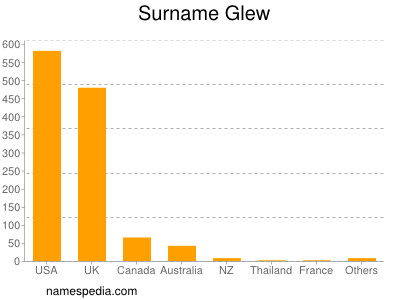 Familiennamen Glew