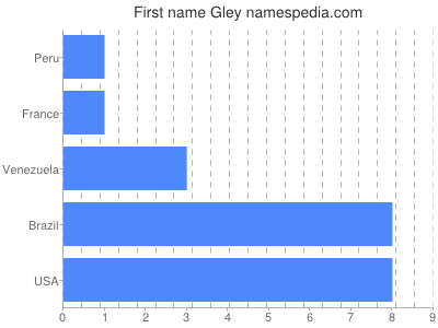 Given name Gley