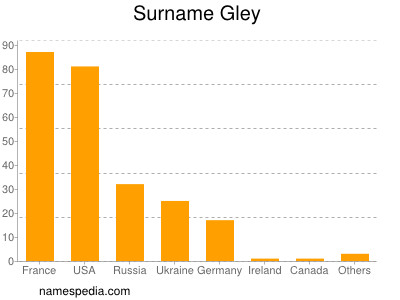 Surname Gley