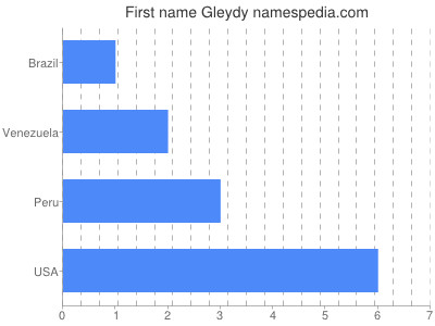 Given name Gleydy