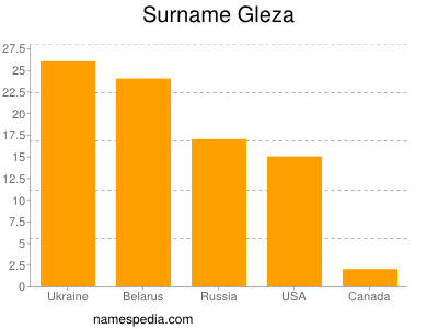 Surname Gleza