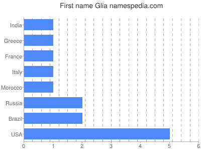 Vornamen Glia