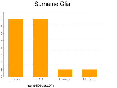 Familiennamen Glia